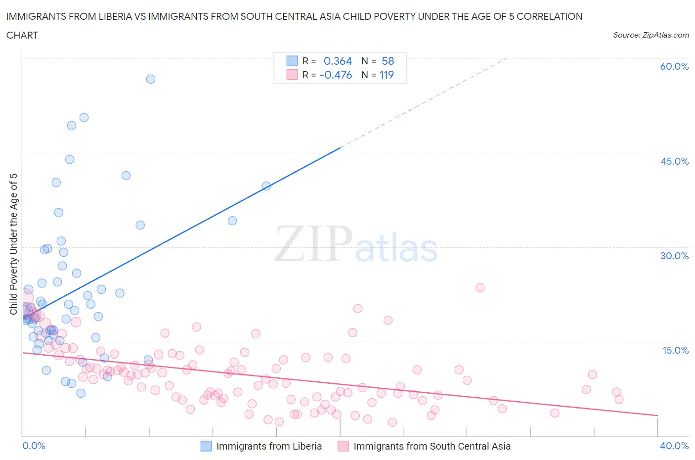Immigrants from Liberia vs Immigrants from South Central Asia Child Poverty Under the Age of 5