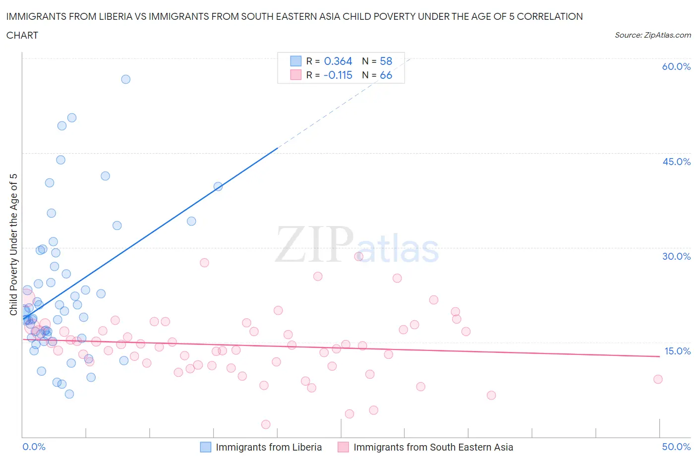 Immigrants from Liberia vs Immigrants from South Eastern Asia Child Poverty Under the Age of 5
