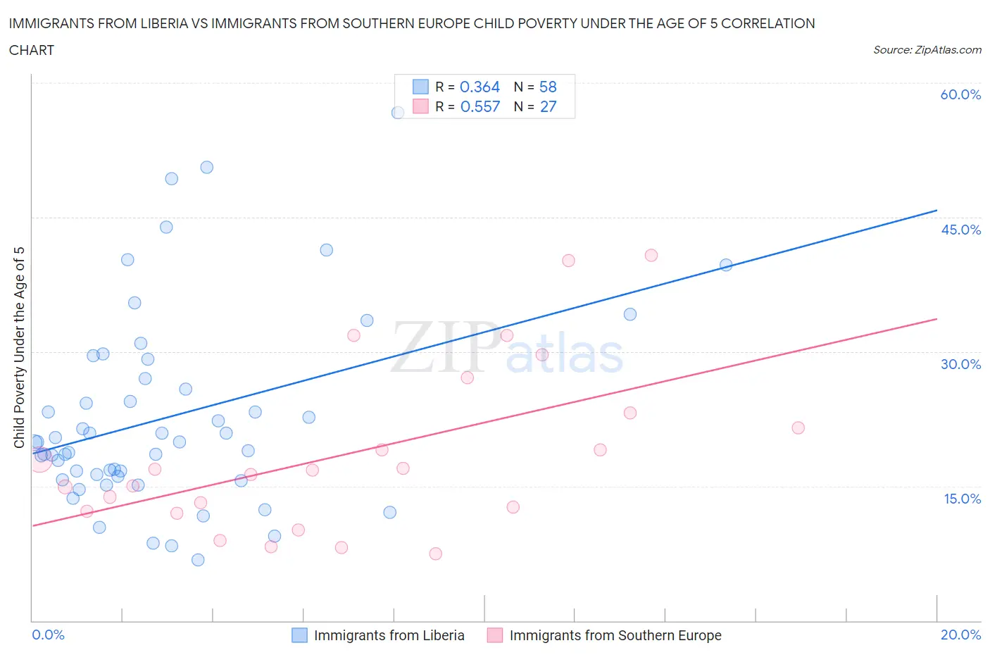 Immigrants from Liberia vs Immigrants from Southern Europe Child Poverty Under the Age of 5