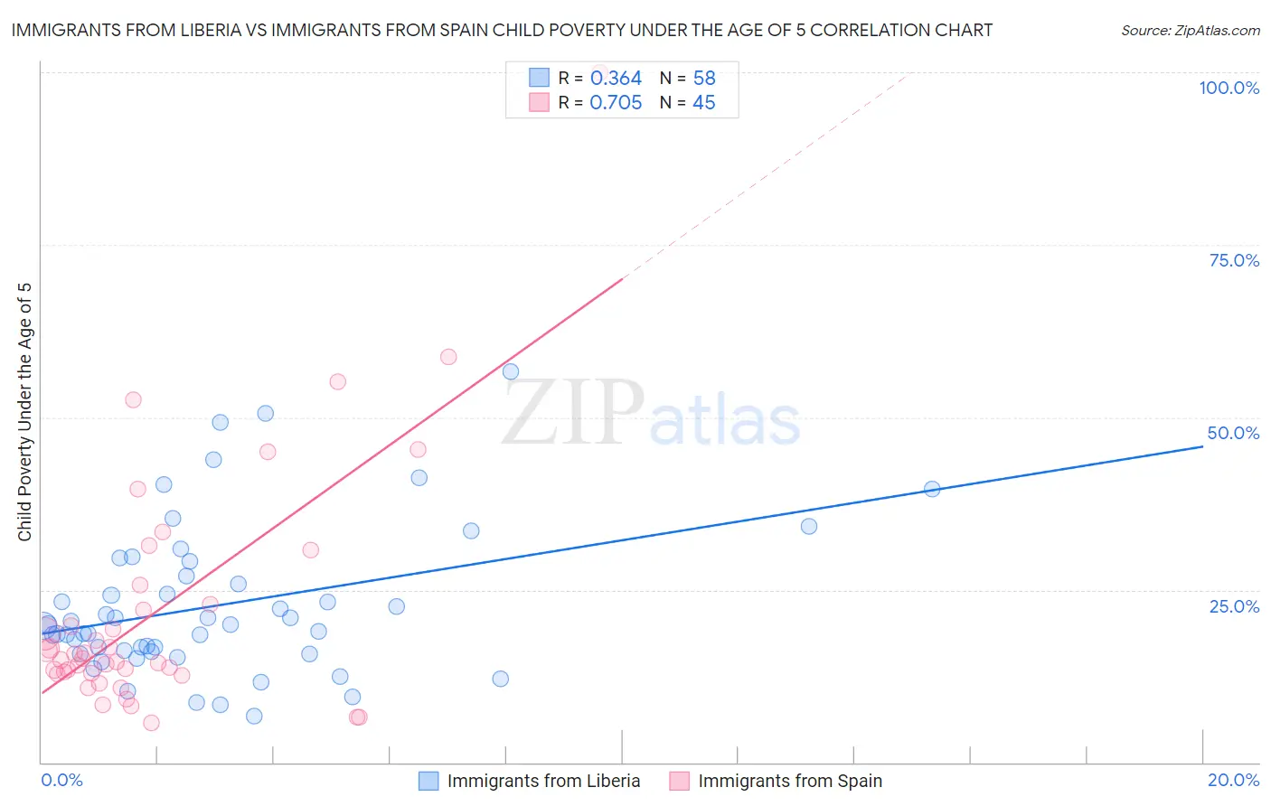 Immigrants from Liberia vs Immigrants from Spain Child Poverty Under the Age of 5