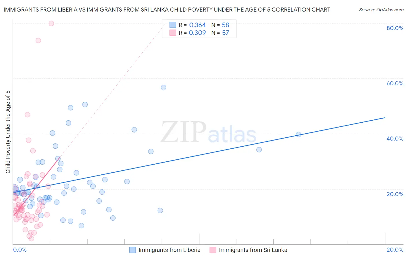 Immigrants from Liberia vs Immigrants from Sri Lanka Child Poverty Under the Age of 5