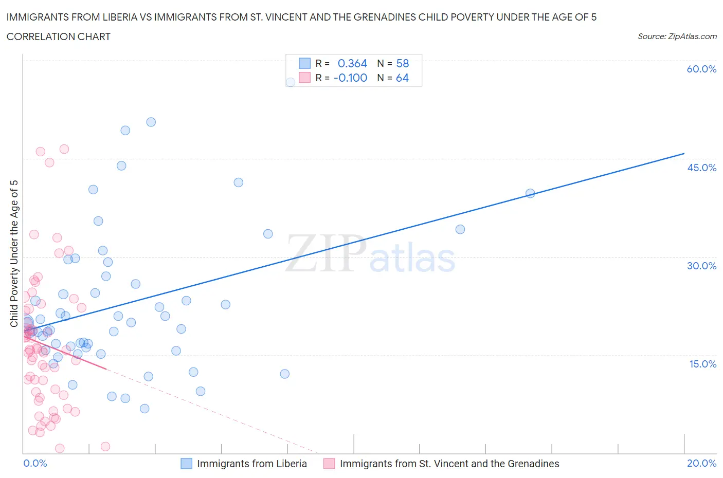 Immigrants from Liberia vs Immigrants from St. Vincent and the Grenadines Child Poverty Under the Age of 5