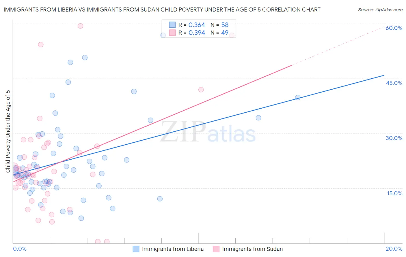 Immigrants from Liberia vs Immigrants from Sudan Child Poverty Under the Age of 5