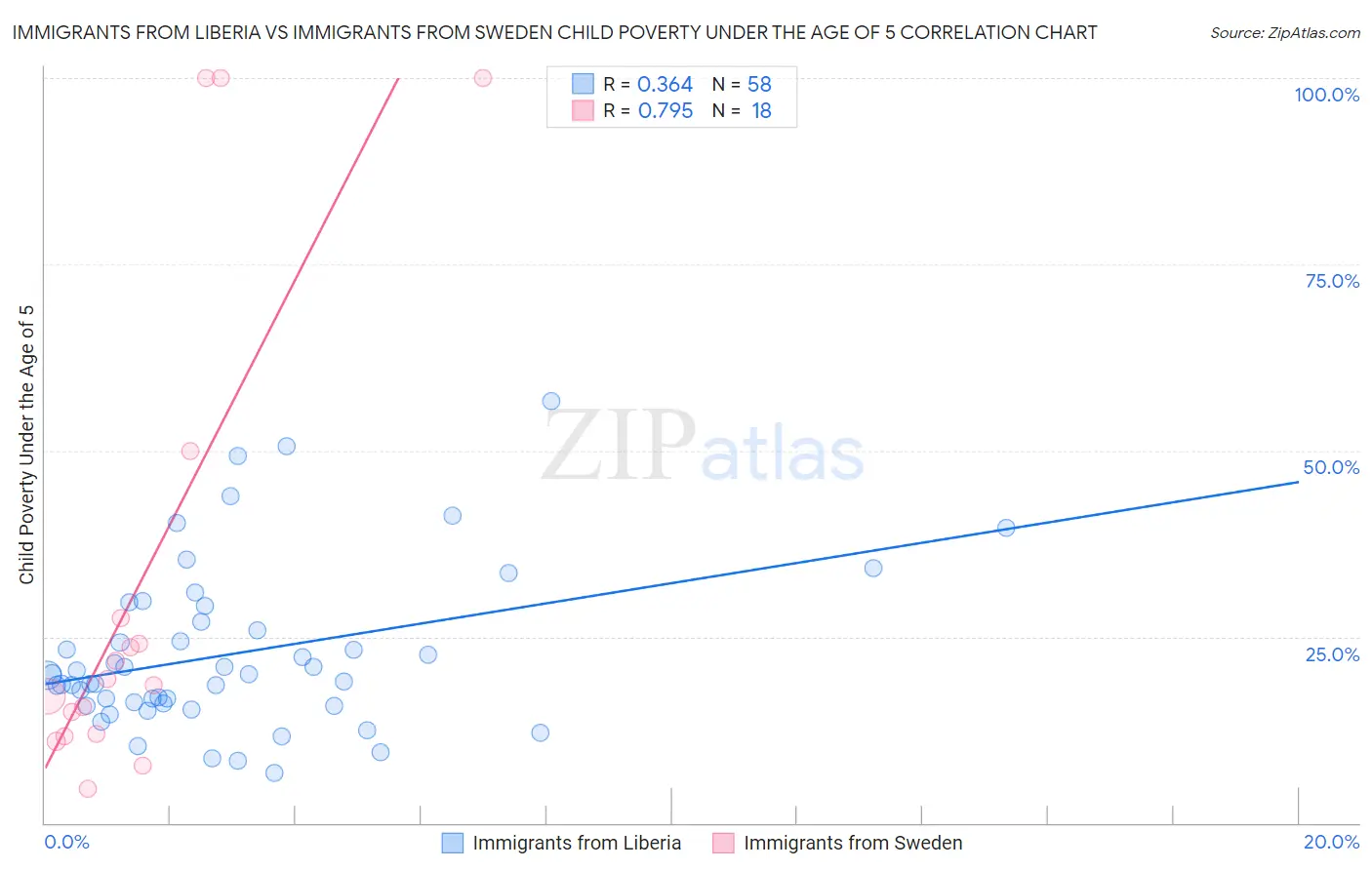 Immigrants from Liberia vs Immigrants from Sweden Child Poverty Under the Age of 5