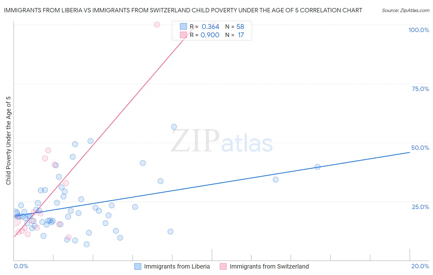 Immigrants from Liberia vs Immigrants from Switzerland Child Poverty Under the Age of 5