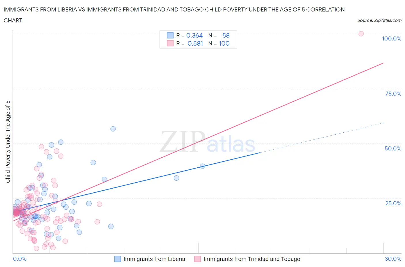 Immigrants from Liberia vs Immigrants from Trinidad and Tobago Child Poverty Under the Age of 5