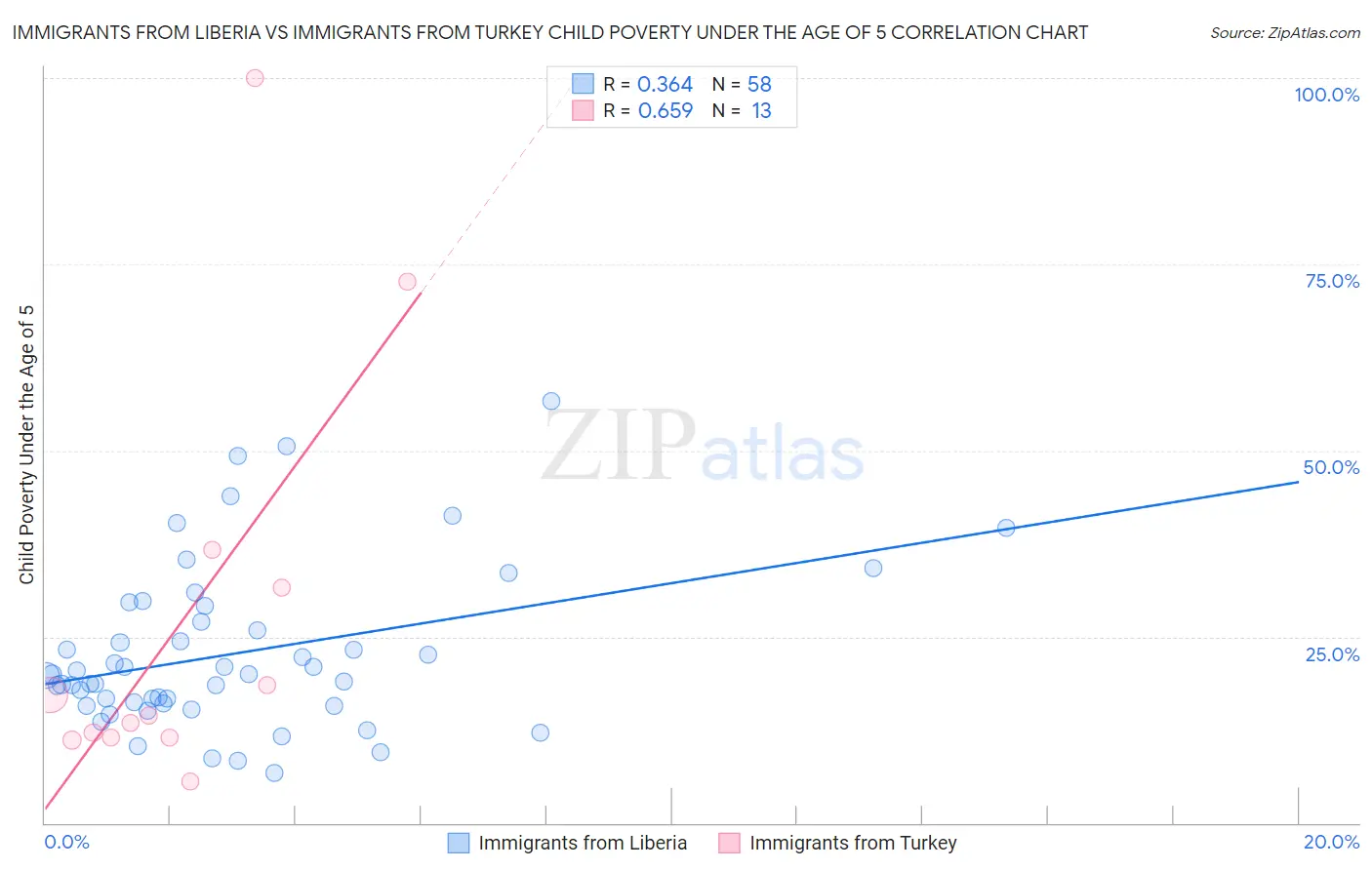 Immigrants from Liberia vs Immigrants from Turkey Child Poverty Under the Age of 5