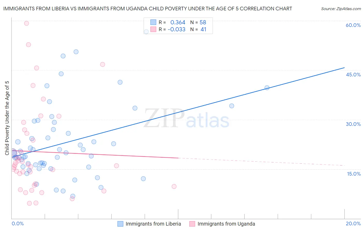 Immigrants from Liberia vs Immigrants from Uganda Child Poverty Under the Age of 5