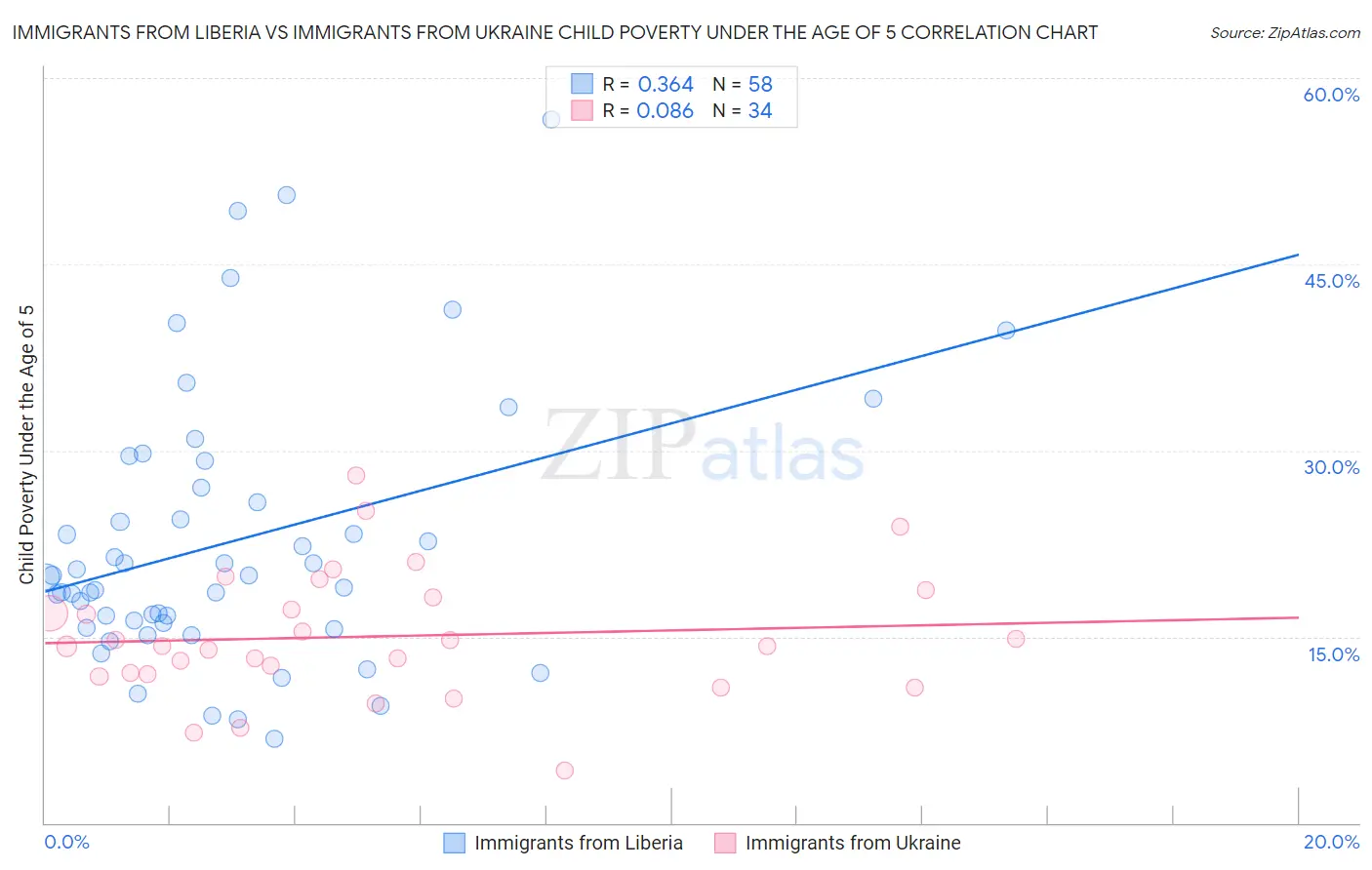 Immigrants from Liberia vs Immigrants from Ukraine Child Poverty Under the Age of 5