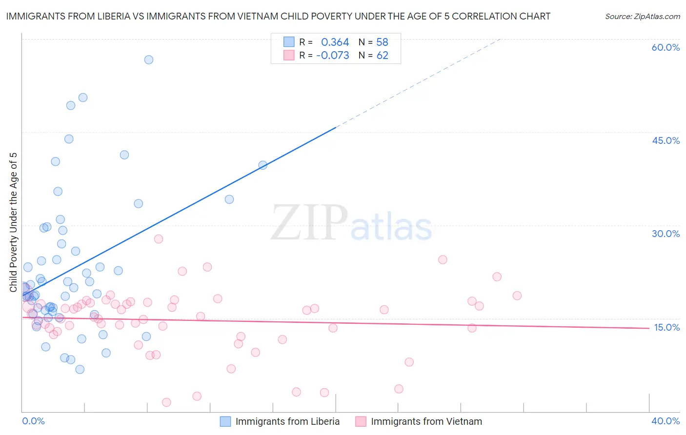 Immigrants from Liberia vs Immigrants from Vietnam Child Poverty Under the Age of 5