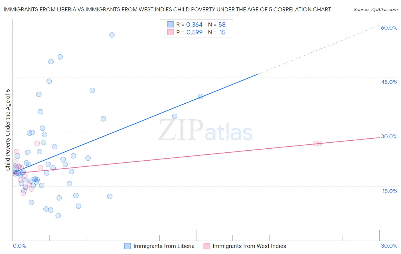 Immigrants from Liberia vs Immigrants from West Indies Child Poverty Under the Age of 5