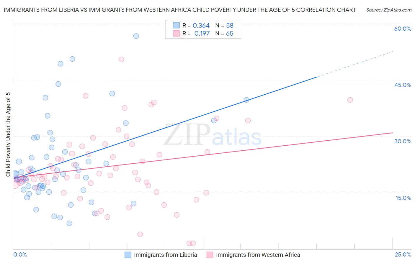 Immigrants from Liberia vs Immigrants from Western Africa Child Poverty Under the Age of 5