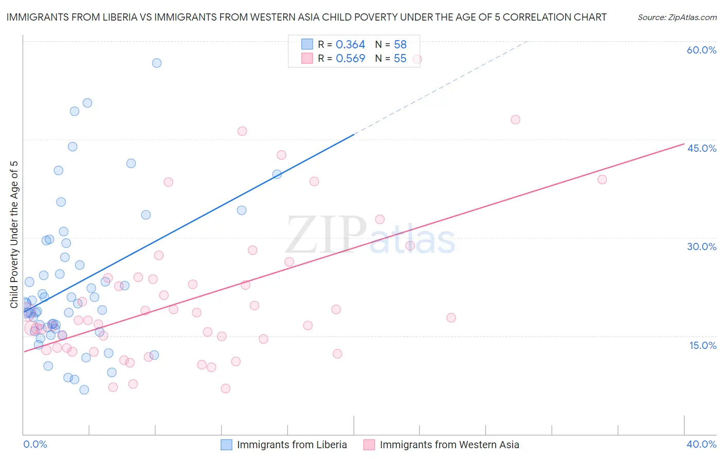 Immigrants from Liberia vs Immigrants from Western Asia Child Poverty Under the Age of 5