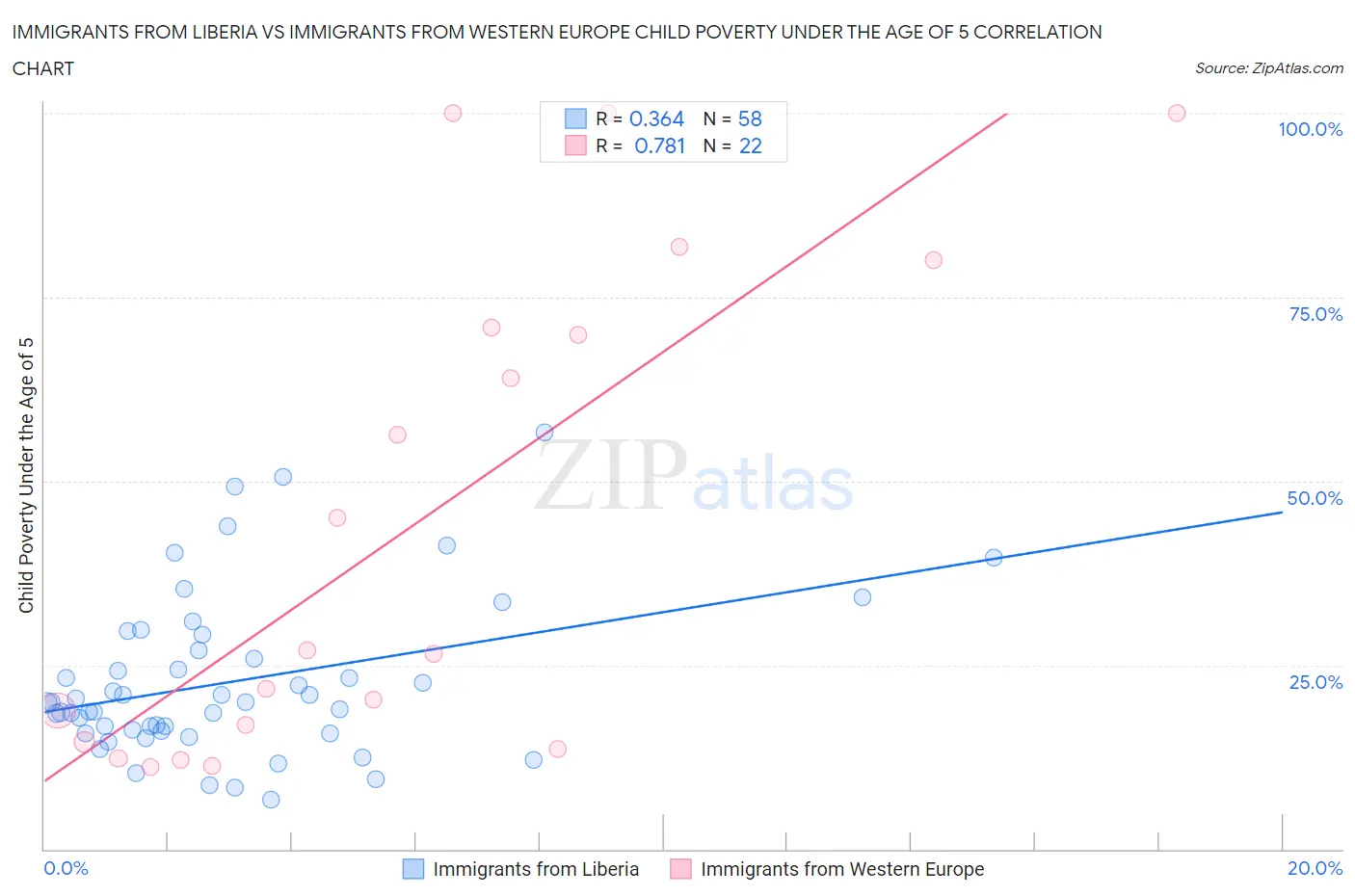 Immigrants from Liberia vs Immigrants from Western Europe Child Poverty Under the Age of 5