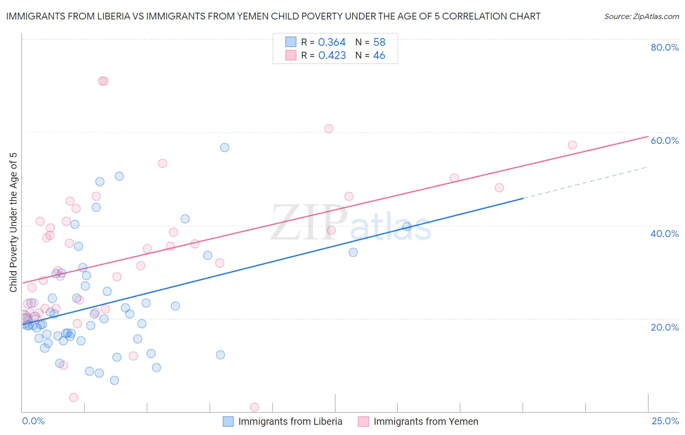 Immigrants from Liberia vs Immigrants from Yemen Child Poverty Under the Age of 5