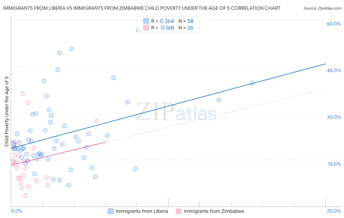 Immigrants from Liberia vs Immigrants from Zimbabwe Child Poverty Under the Age of 5