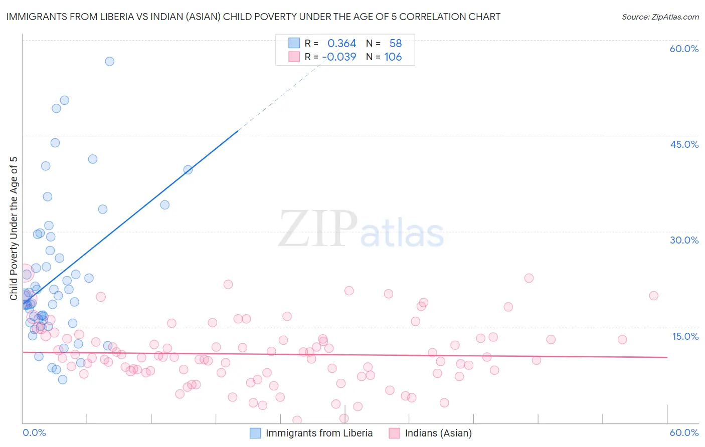 Immigrants from Liberia vs Indian (Asian) Child Poverty Under the Age of 5