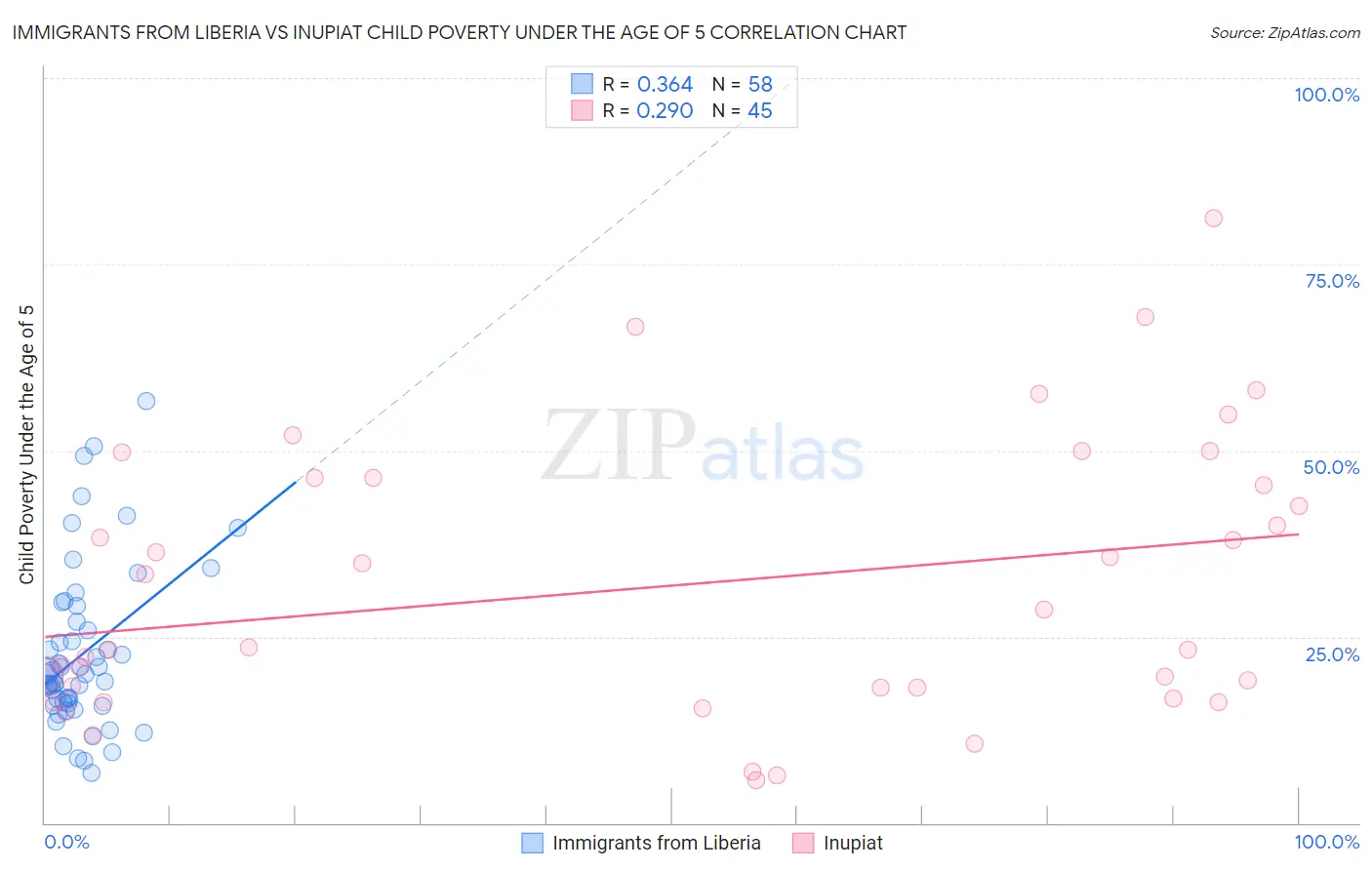 Immigrants from Liberia vs Inupiat Child Poverty Under the Age of 5