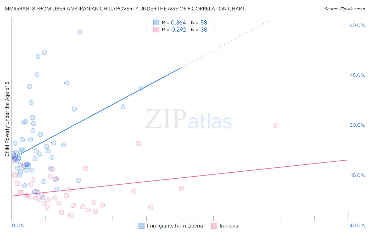 Immigrants from Liberia vs Iranian Child Poverty Under the Age of 5