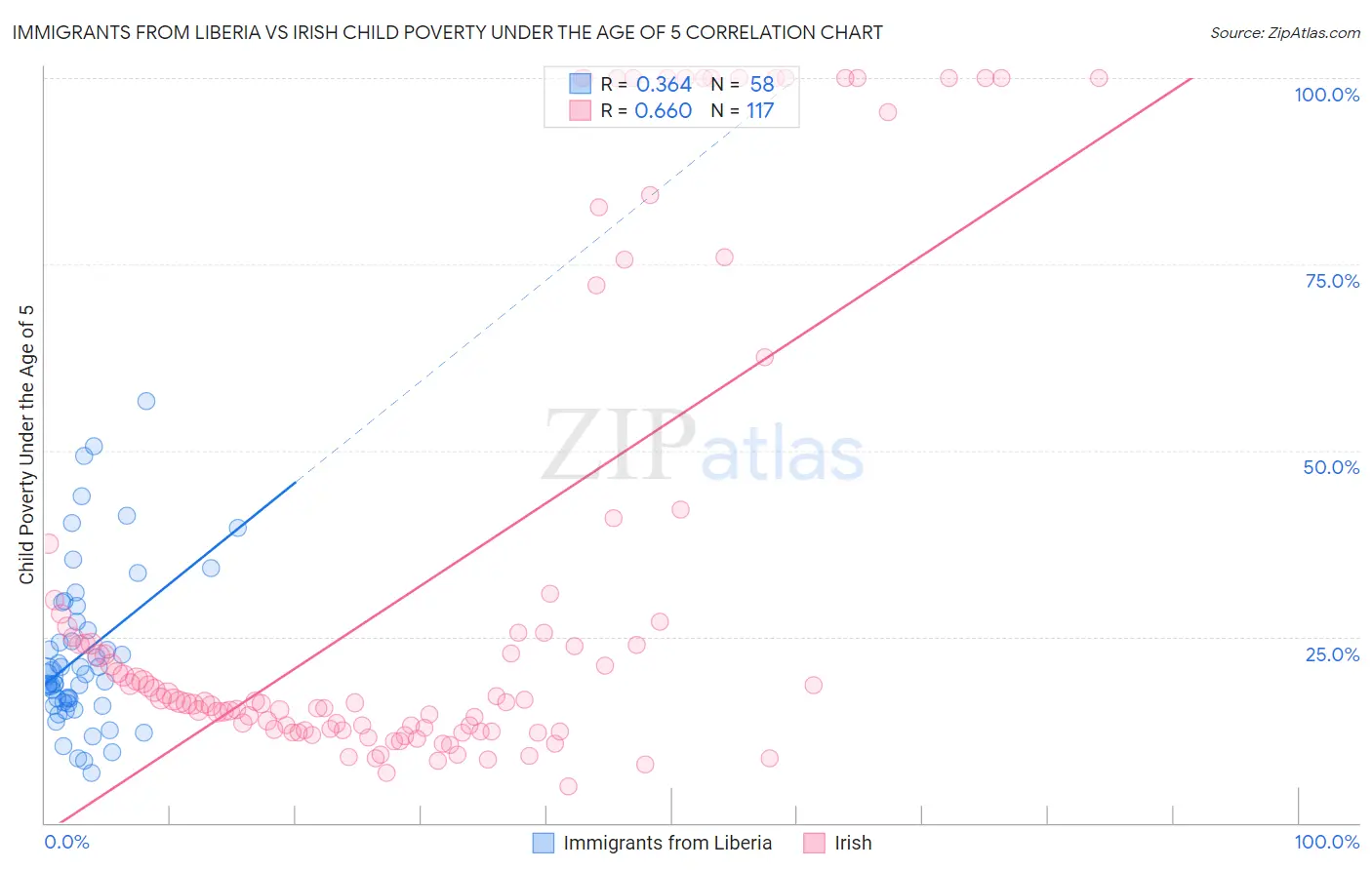 Immigrants from Liberia vs Irish Child Poverty Under the Age of 5