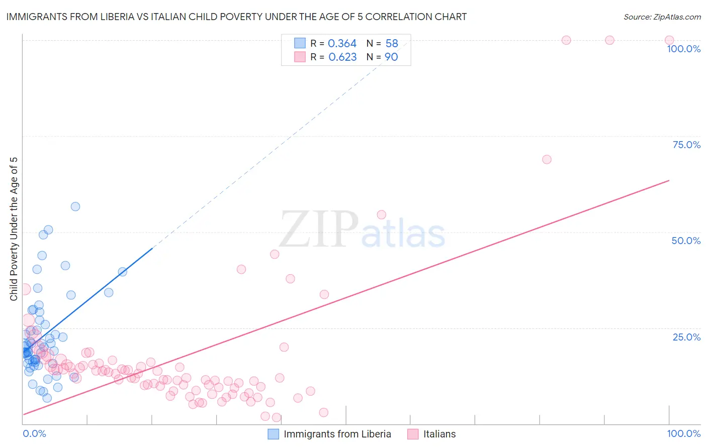 Immigrants from Liberia vs Italian Child Poverty Under the Age of 5