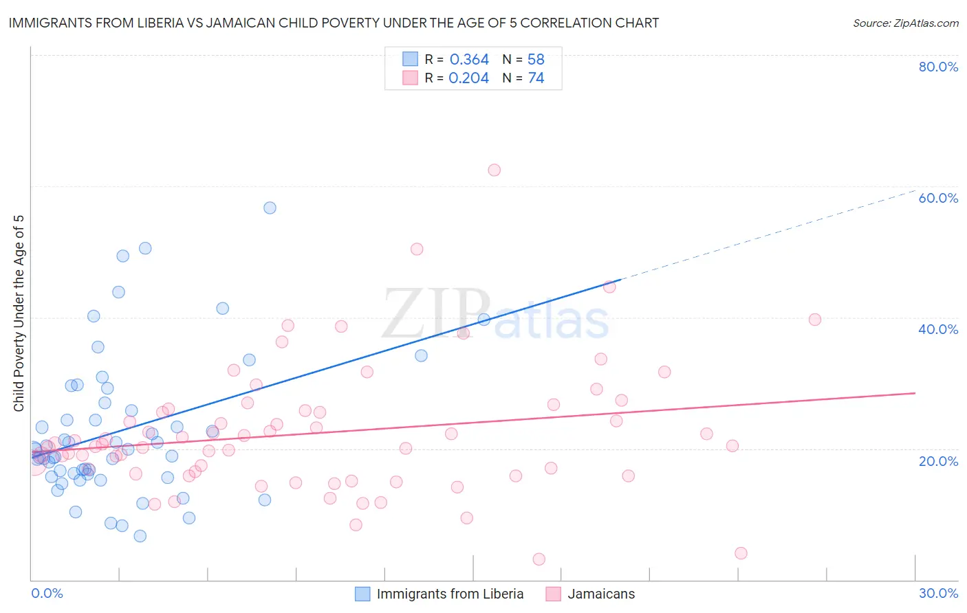 Immigrants from Liberia vs Jamaican Child Poverty Under the Age of 5