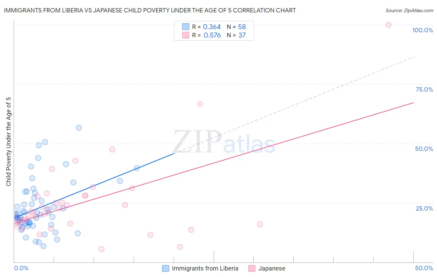 Immigrants from Liberia vs Japanese Child Poverty Under the Age of 5