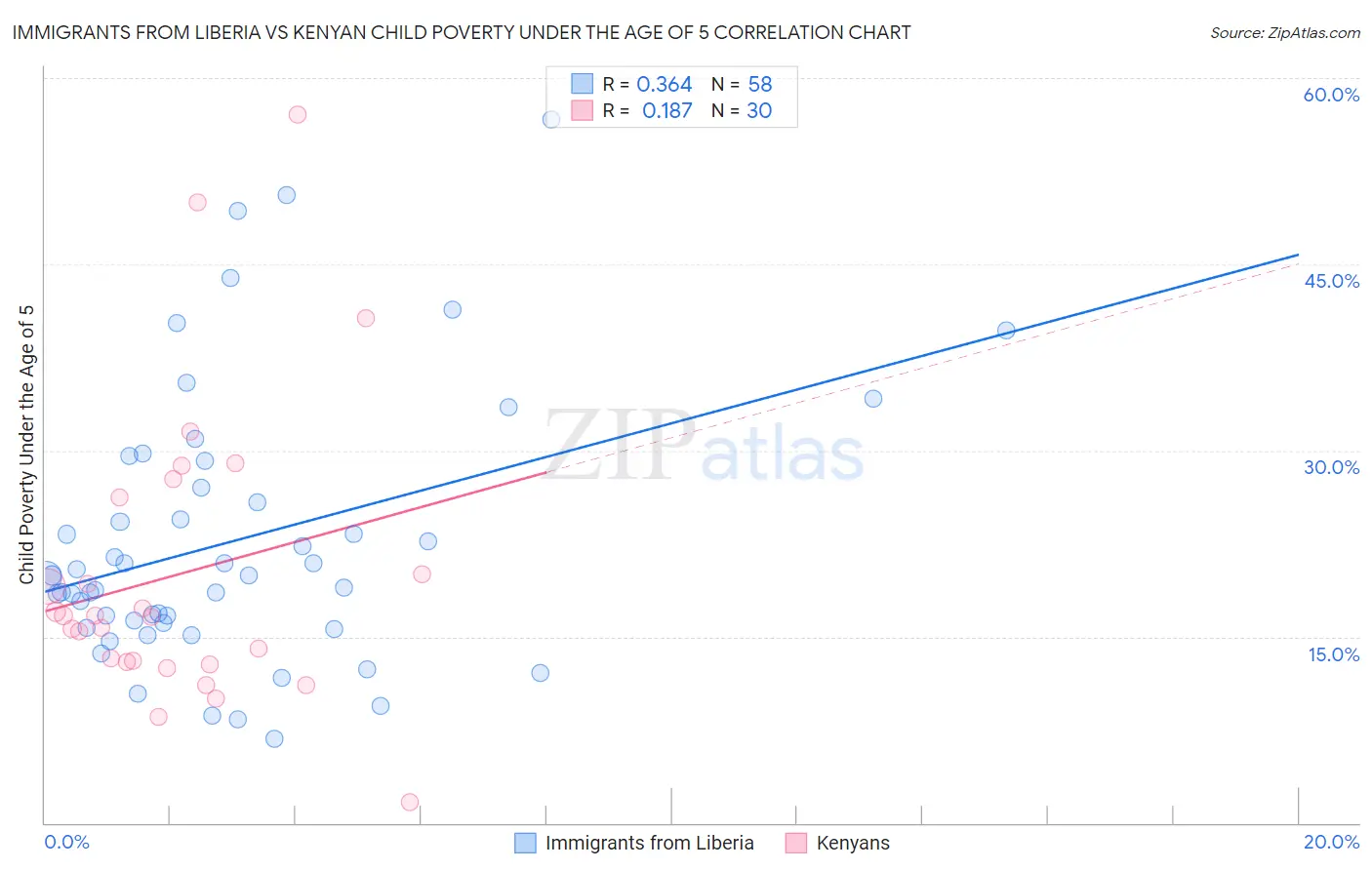 Immigrants from Liberia vs Kenyan Child Poverty Under the Age of 5
