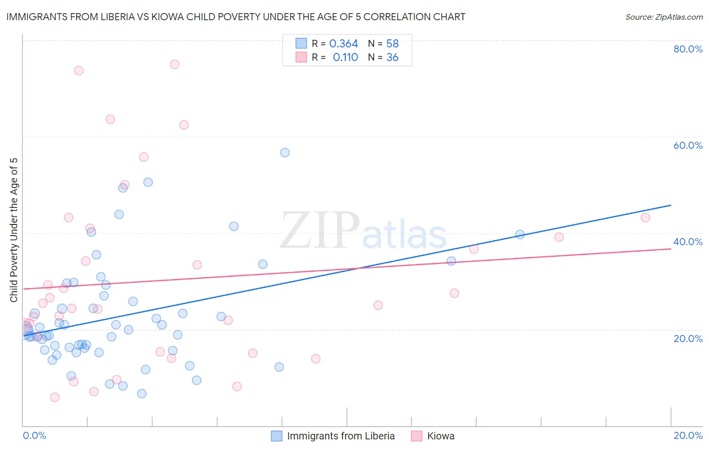 Immigrants from Liberia vs Kiowa Child Poverty Under the Age of 5
