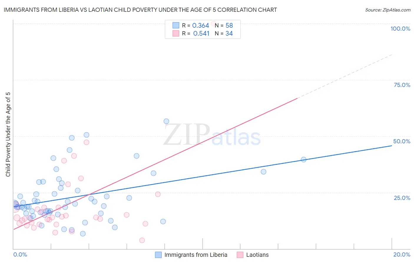Immigrants from Liberia vs Laotian Child Poverty Under the Age of 5
