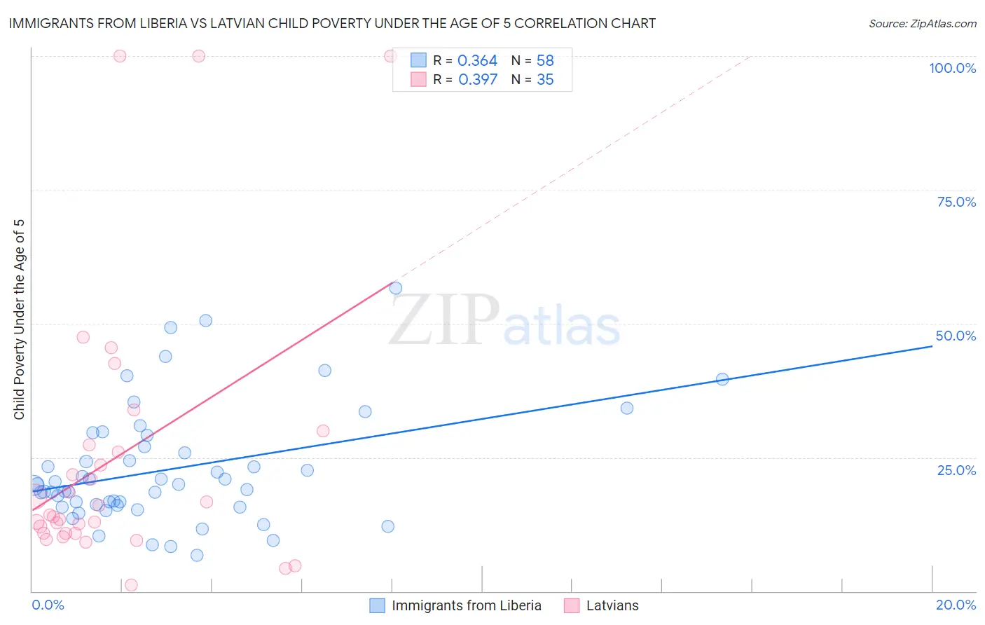 Immigrants from Liberia vs Latvian Child Poverty Under the Age of 5
