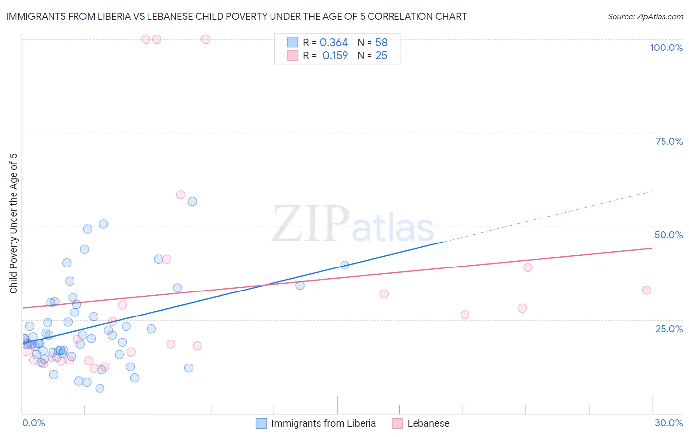 Immigrants from Liberia vs Lebanese Child Poverty Under the Age of 5