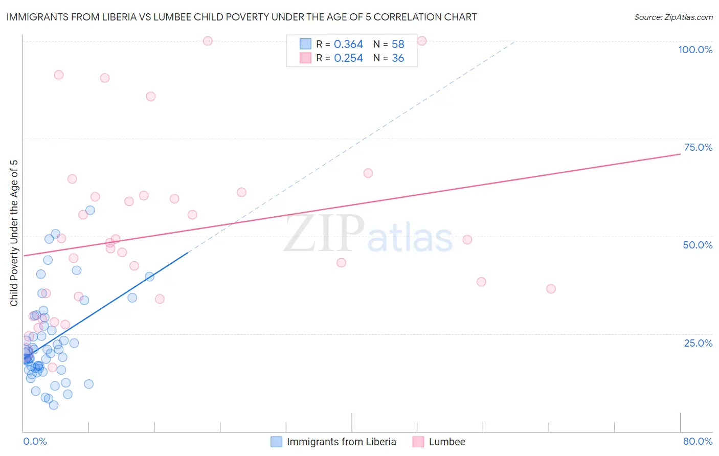 Immigrants from Liberia vs Lumbee Child Poverty Under the Age of 5