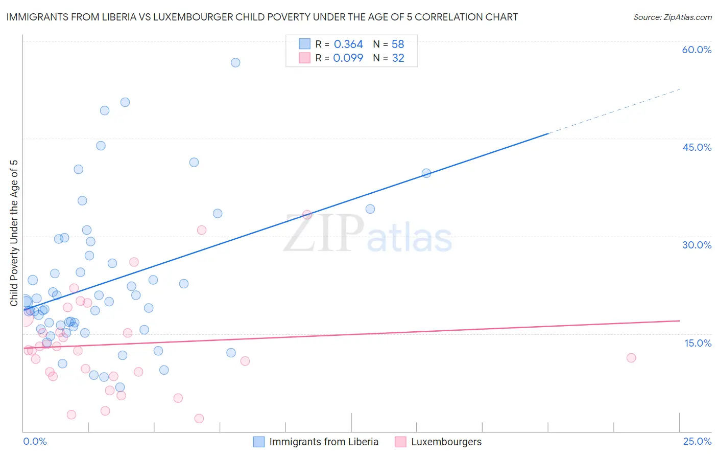 Immigrants from Liberia vs Luxembourger Child Poverty Under the Age of 5