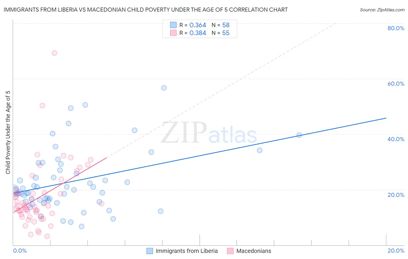 Immigrants from Liberia vs Macedonian Child Poverty Under the Age of 5