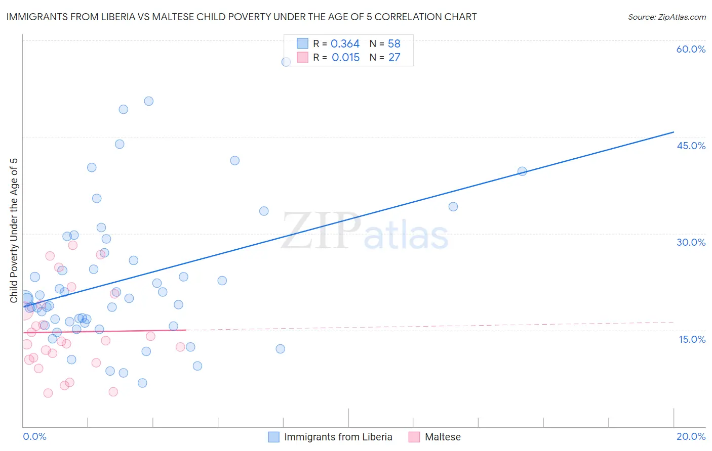 Immigrants from Liberia vs Maltese Child Poverty Under the Age of 5