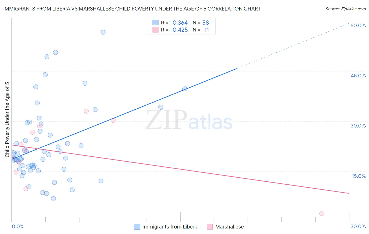 Immigrants from Liberia vs Marshallese Child Poverty Under the Age of 5