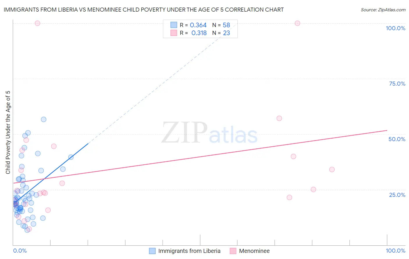 Immigrants from Liberia vs Menominee Child Poverty Under the Age of 5