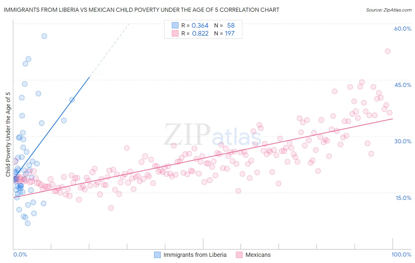 Immigrants from Liberia vs Mexican Child Poverty Under the Age of 5