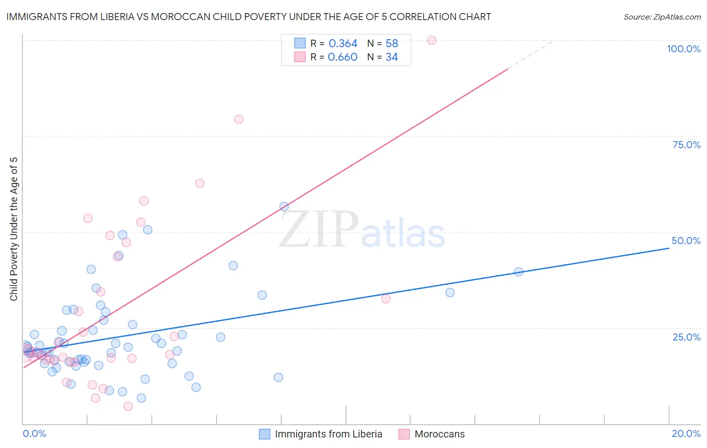 Immigrants from Liberia vs Moroccan Child Poverty Under the Age of 5