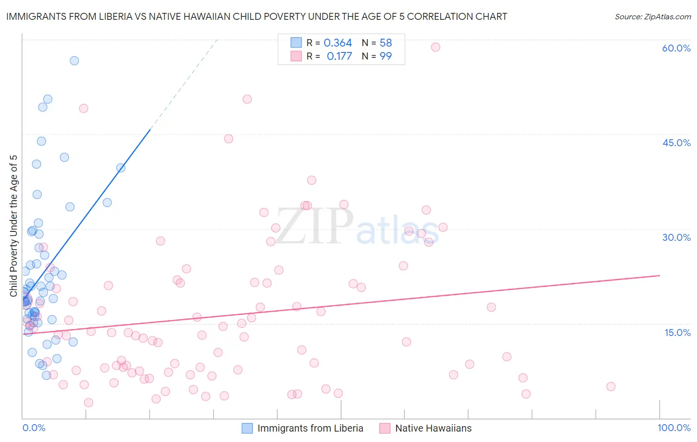 Immigrants from Liberia vs Native Hawaiian Child Poverty Under the Age of 5