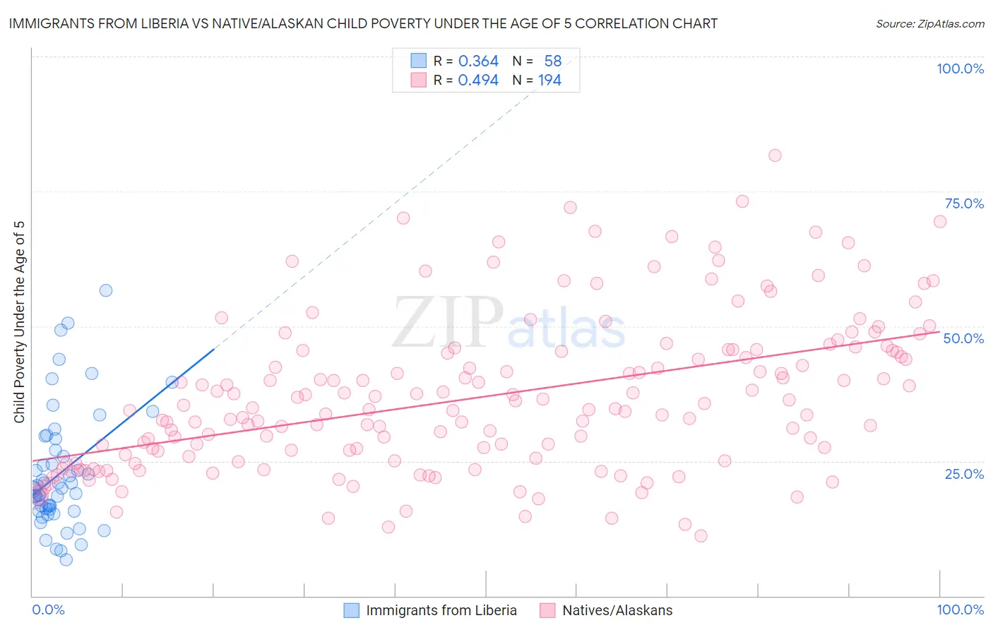 Immigrants from Liberia vs Native/Alaskan Child Poverty Under the Age of 5