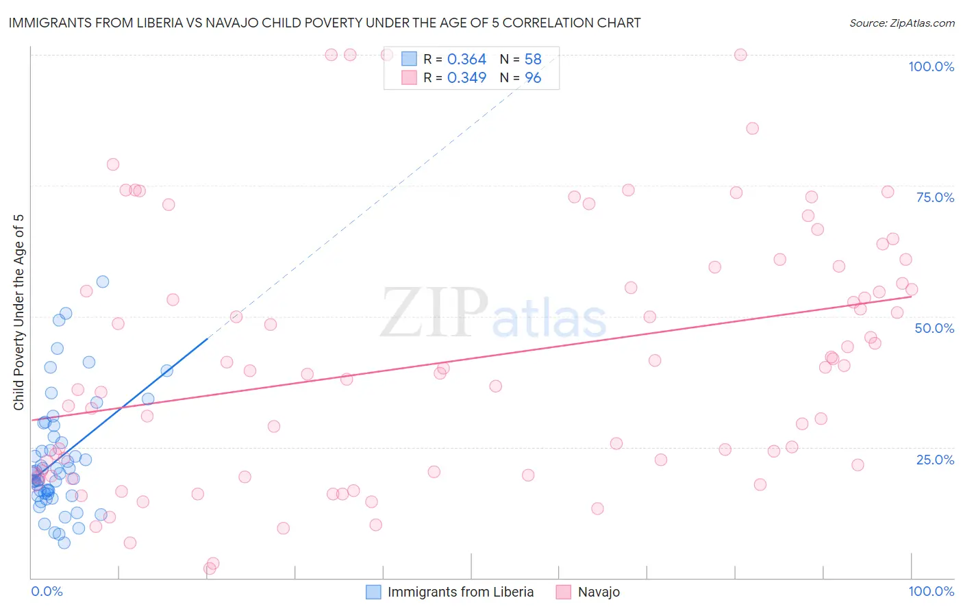 Immigrants from Liberia vs Navajo Child Poverty Under the Age of 5