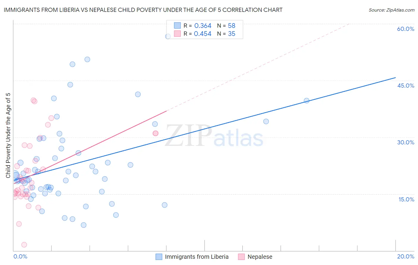 Immigrants from Liberia vs Nepalese Child Poverty Under the Age of 5