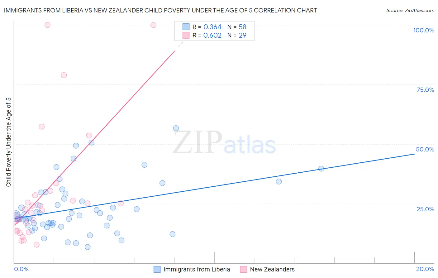 Immigrants from Liberia vs New Zealander Child Poverty Under the Age of 5