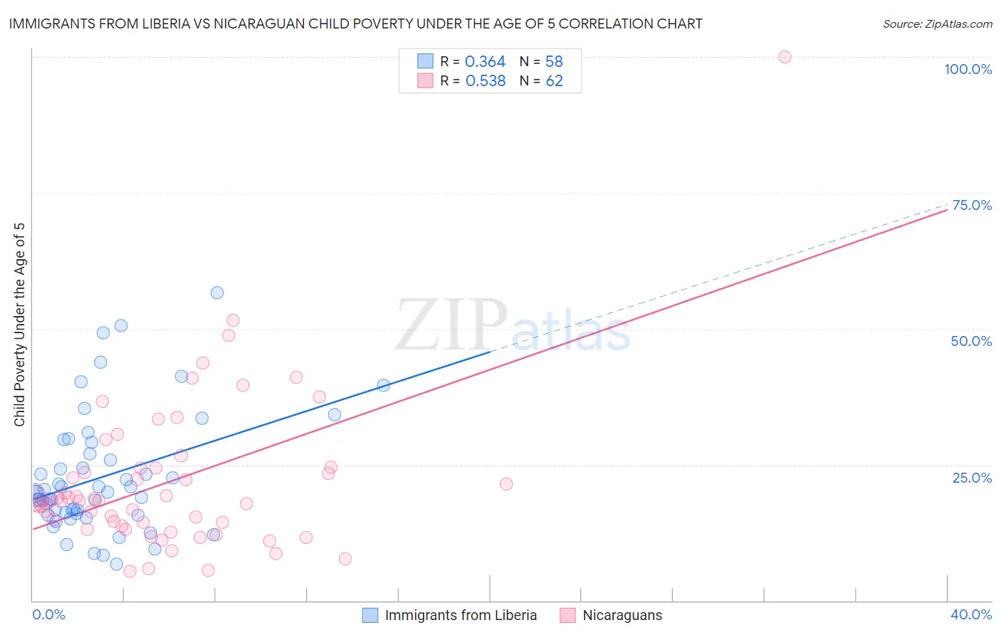 Immigrants from Liberia vs Nicaraguan Child Poverty Under the Age of 5
