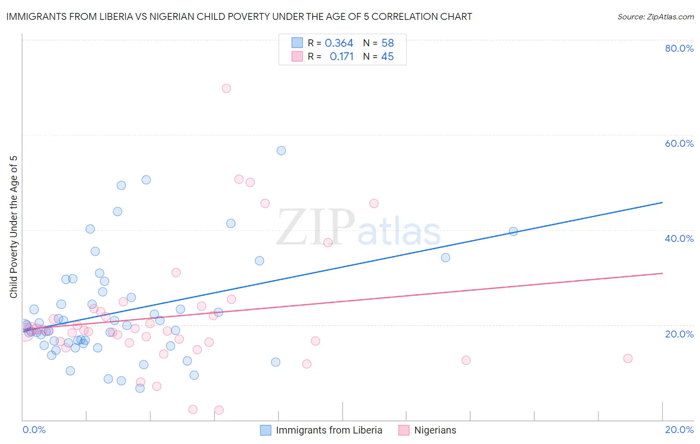 Immigrants from Liberia vs Nigerian Child Poverty Under the Age of 5