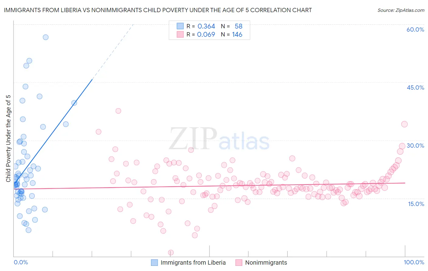 Immigrants from Liberia vs Nonimmigrants Child Poverty Under the Age of 5