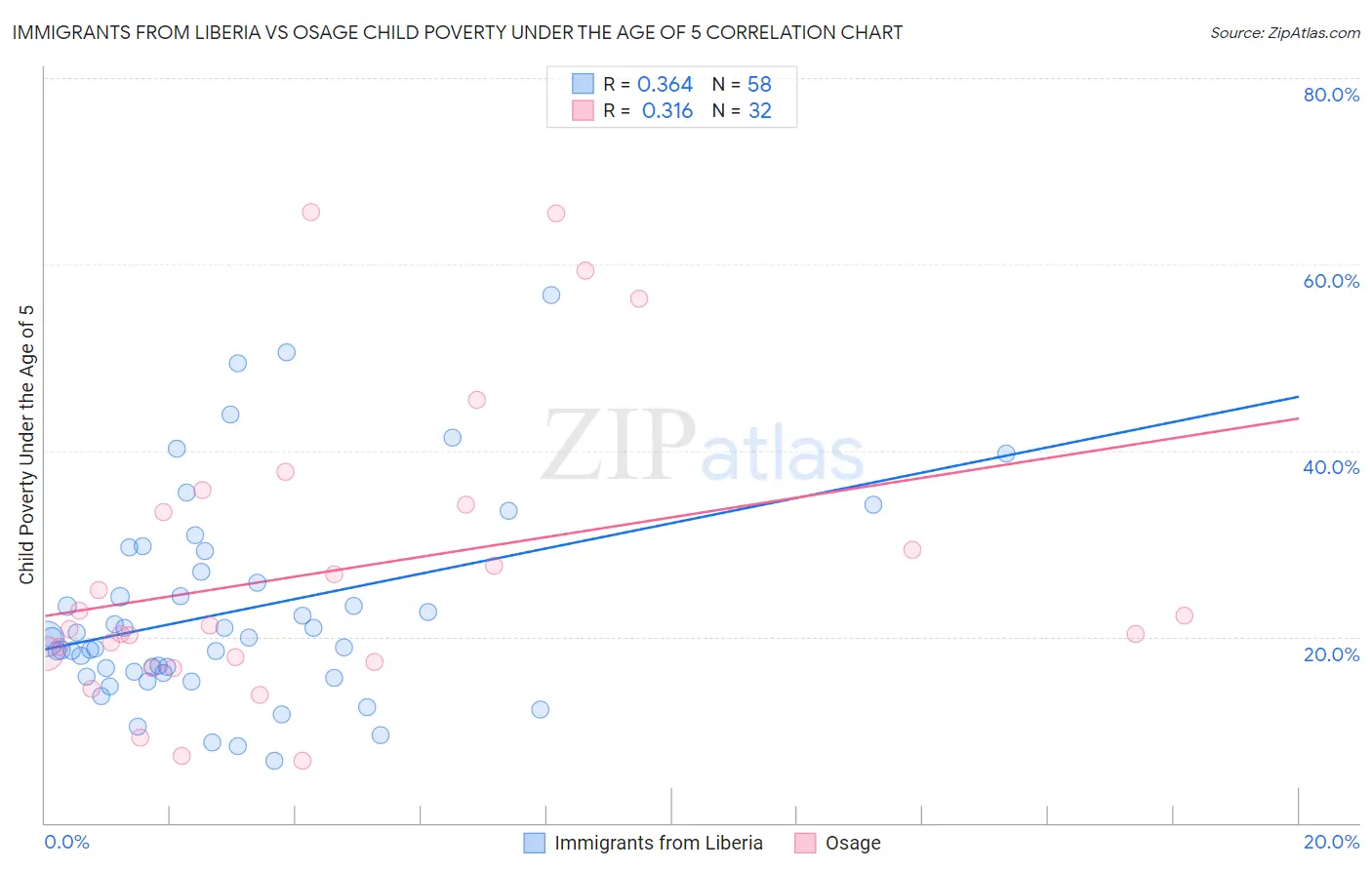 Immigrants from Liberia vs Osage Child Poverty Under the Age of 5