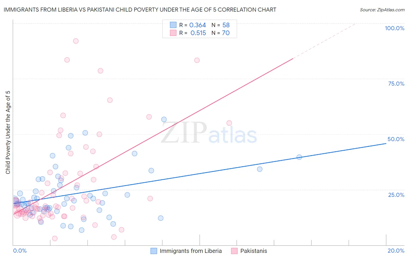Immigrants from Liberia vs Pakistani Child Poverty Under the Age of 5